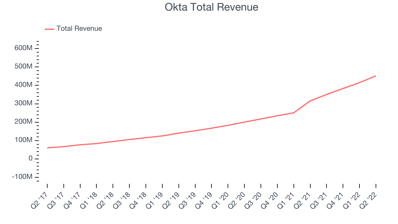 Okta Total Revenue