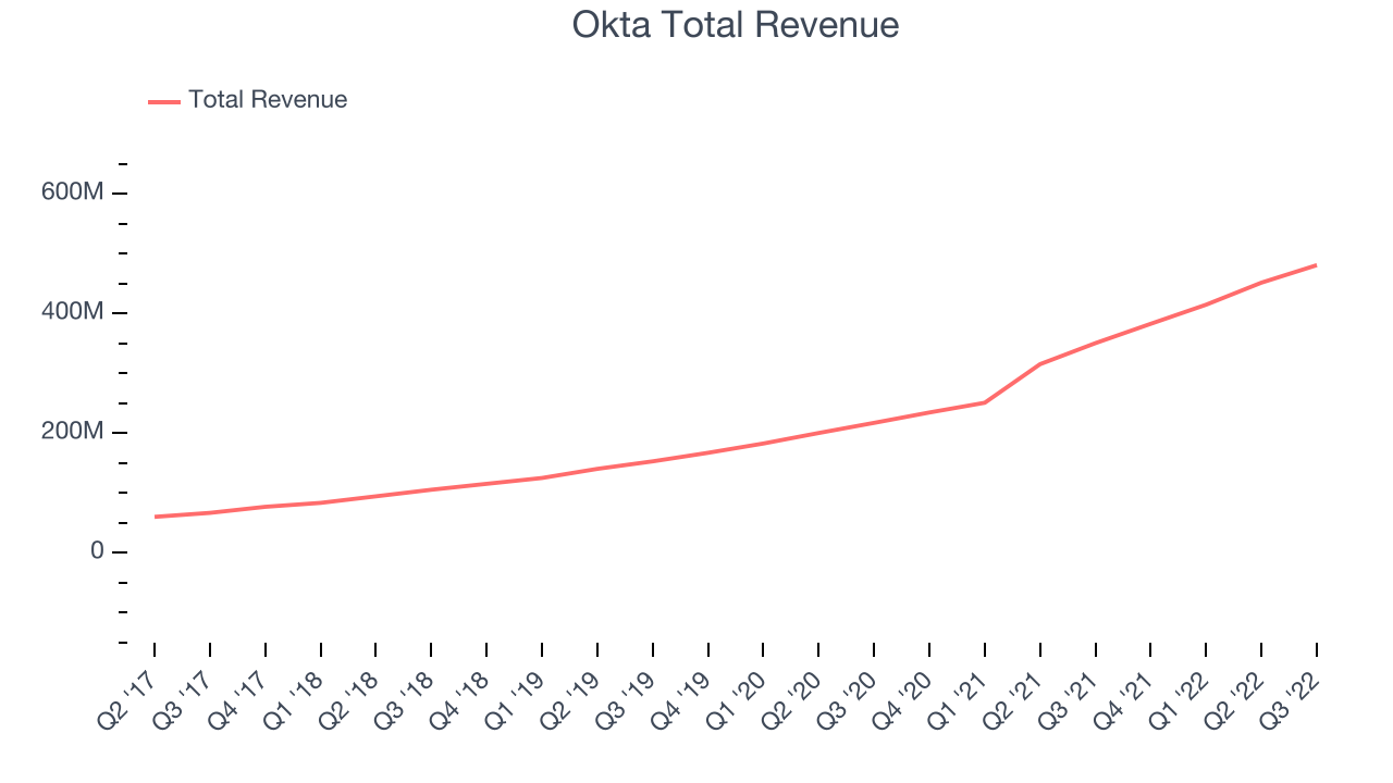 Okta Total Revenue