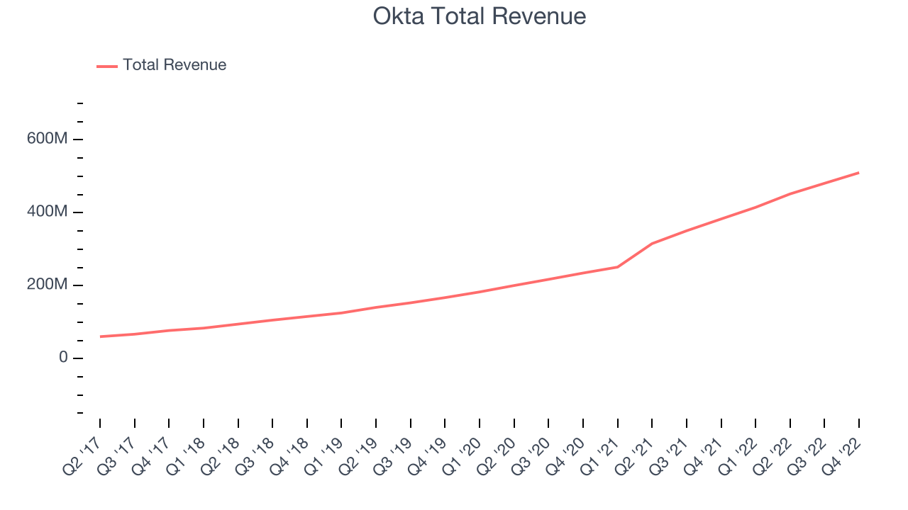 Okta Total Revenue