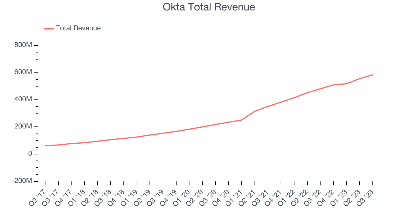 Okta Total Revenue