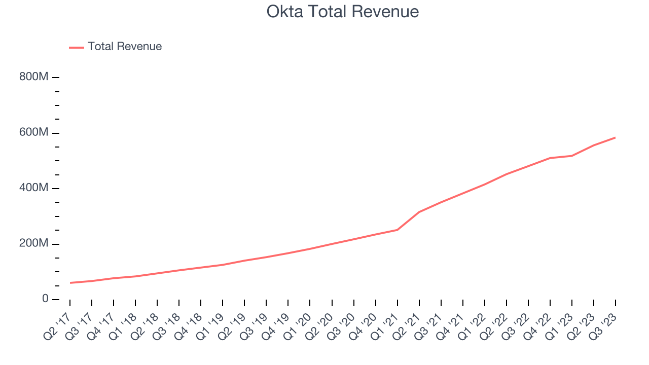 Okta Total Revenue