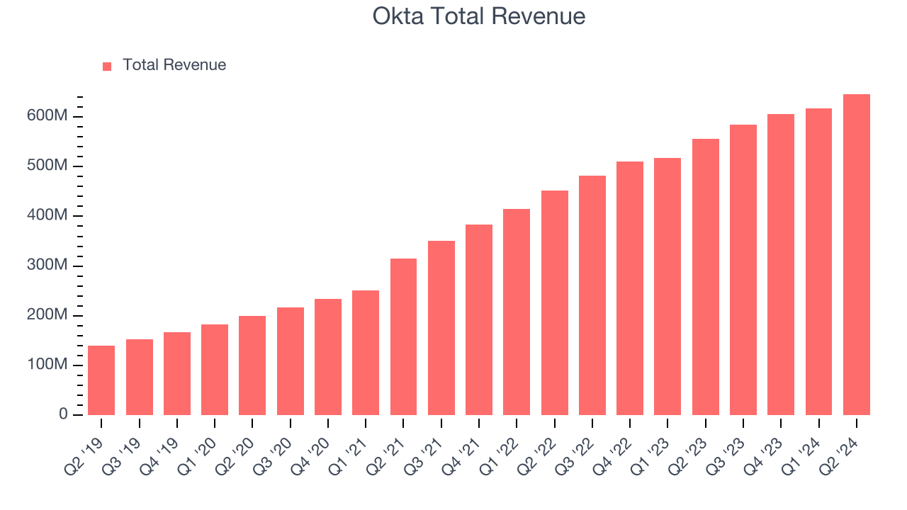 Okta Total Revenue