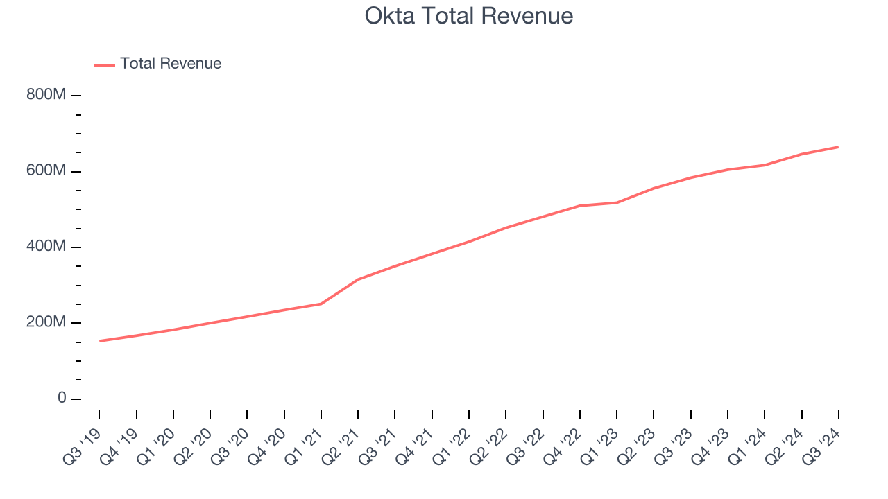 Okta Total Revenue