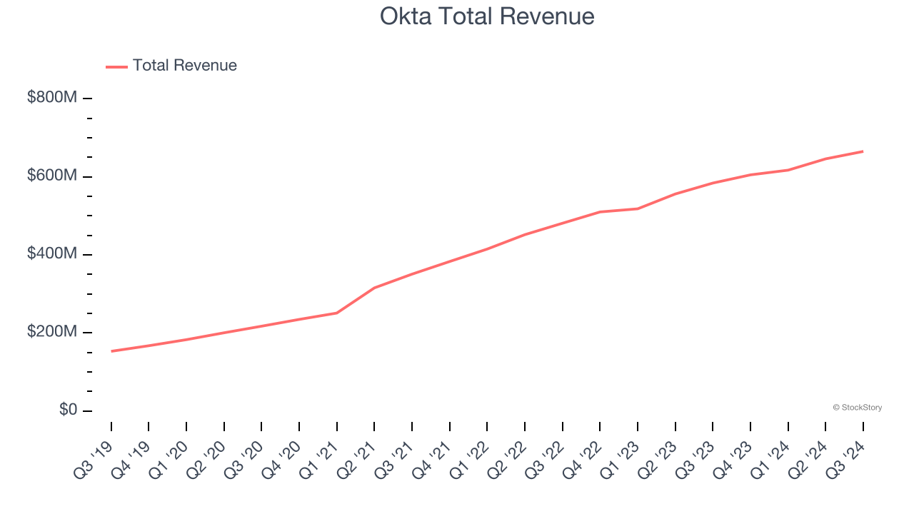 Okta Total Revenue