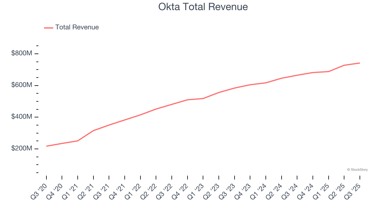 Okta Total Revenue