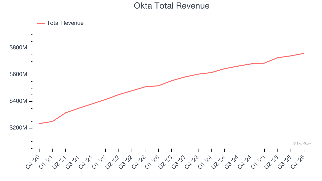 Okta Total Revenue