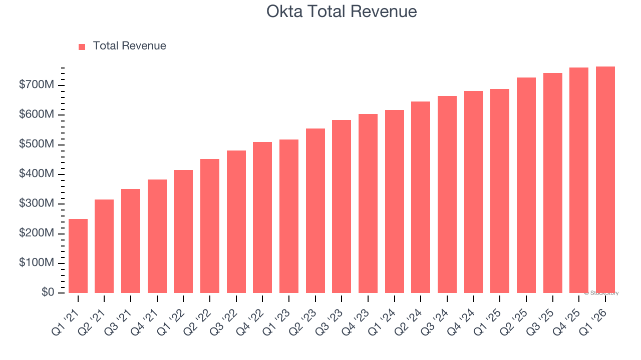 Okta Total Revenue