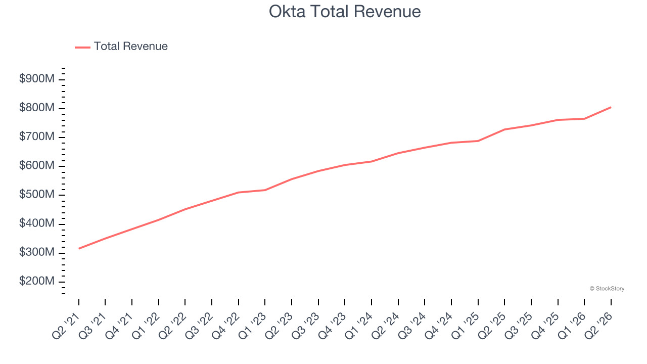 Okta Total Revenue