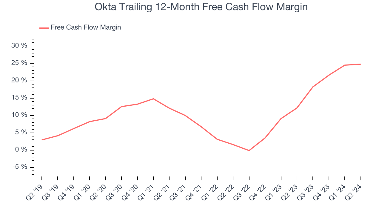 Okta Trailing 12-Month Free Cash Flow Margin