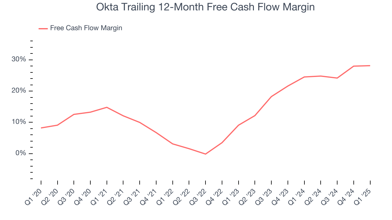 Okta Trailing 12-Month Free Cash Flow Margin
