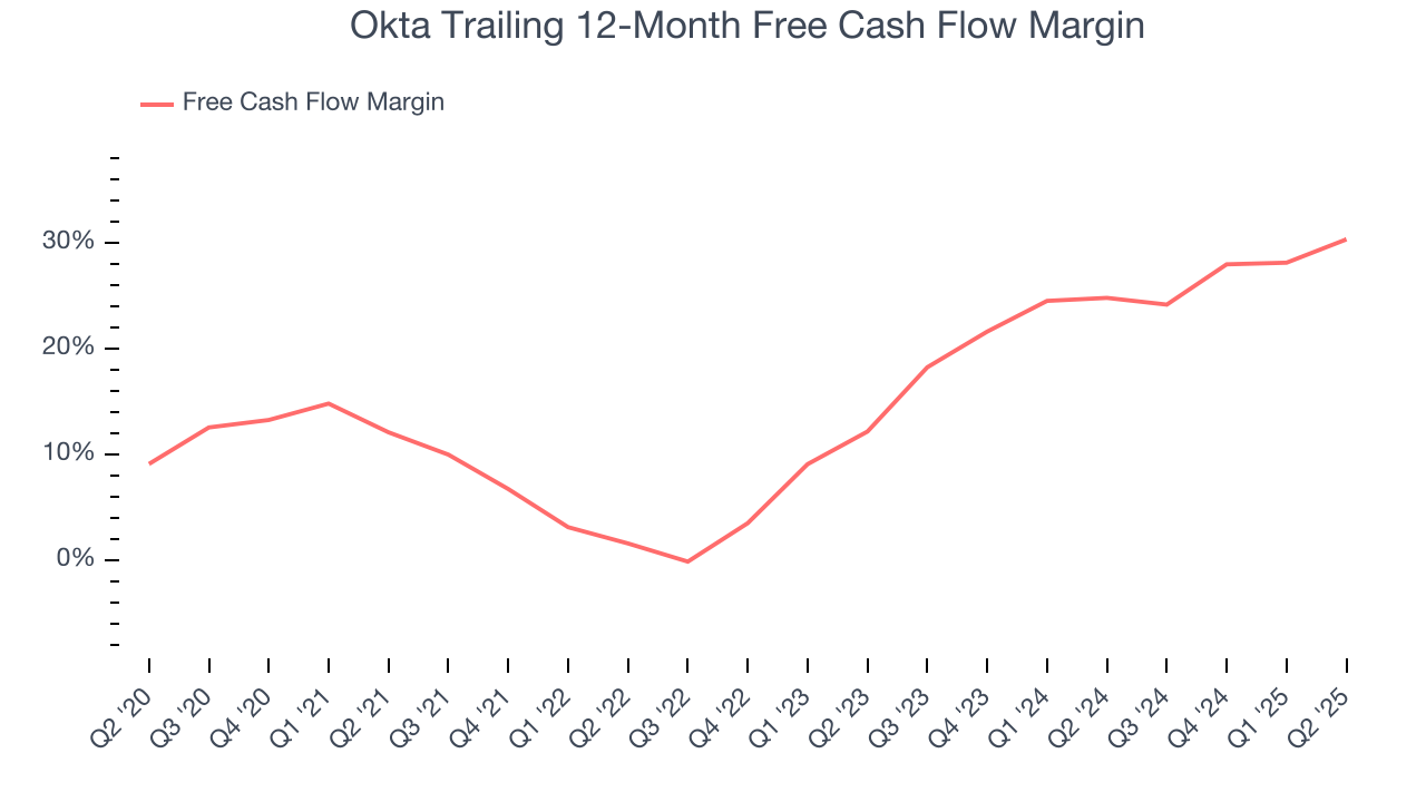 Okta Trailing 12-Month Free Cash Flow Margin