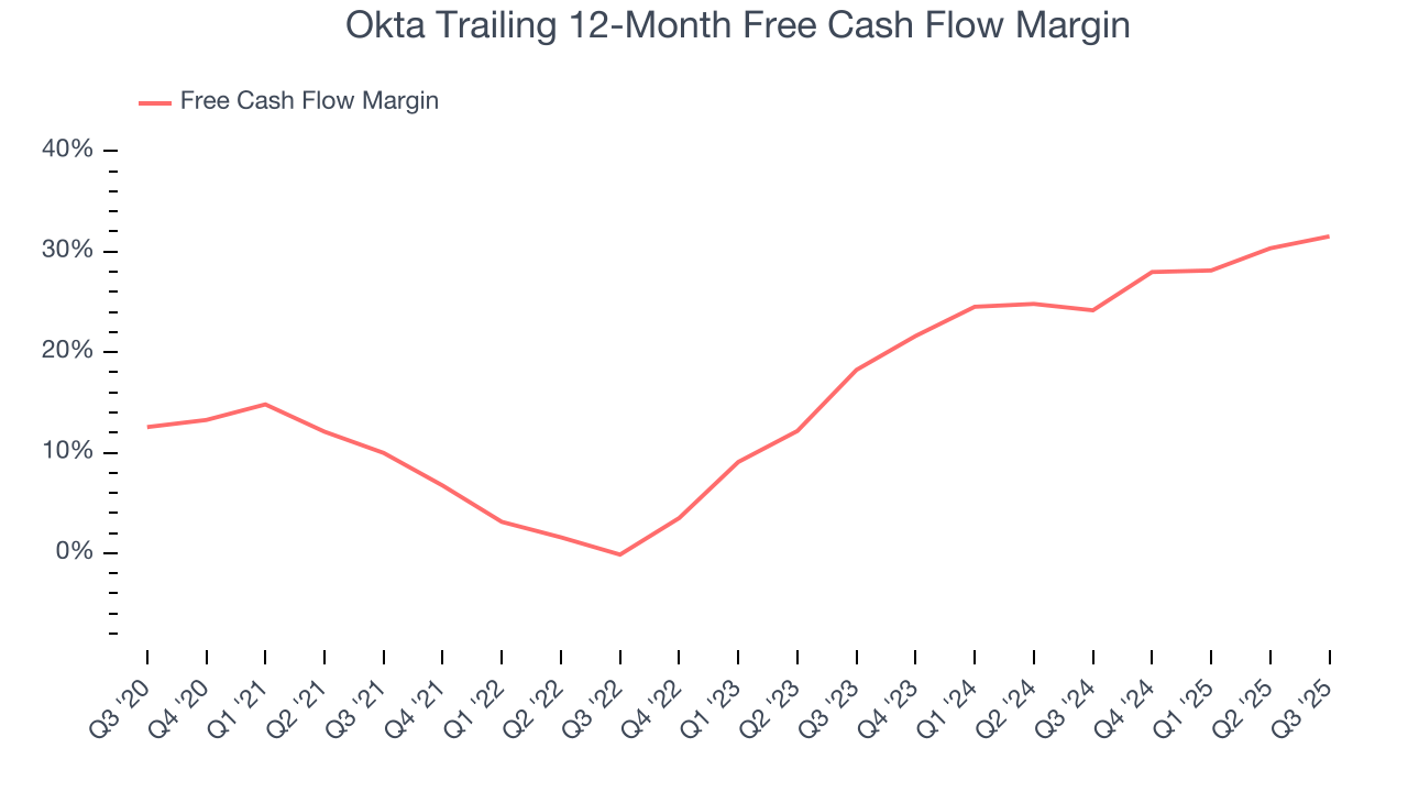 Okta Trailing 12-Month Free Cash Flow Margin
