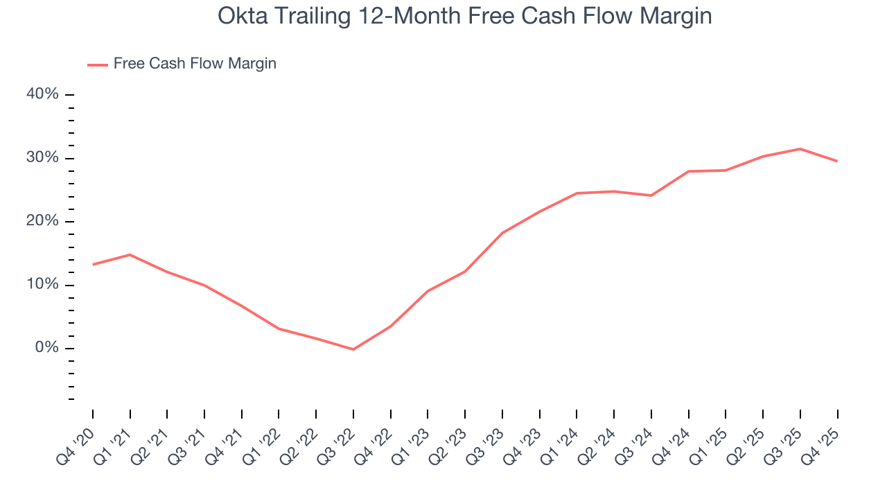 Okta Trailing 12-Month Free Cash Flow Margin
