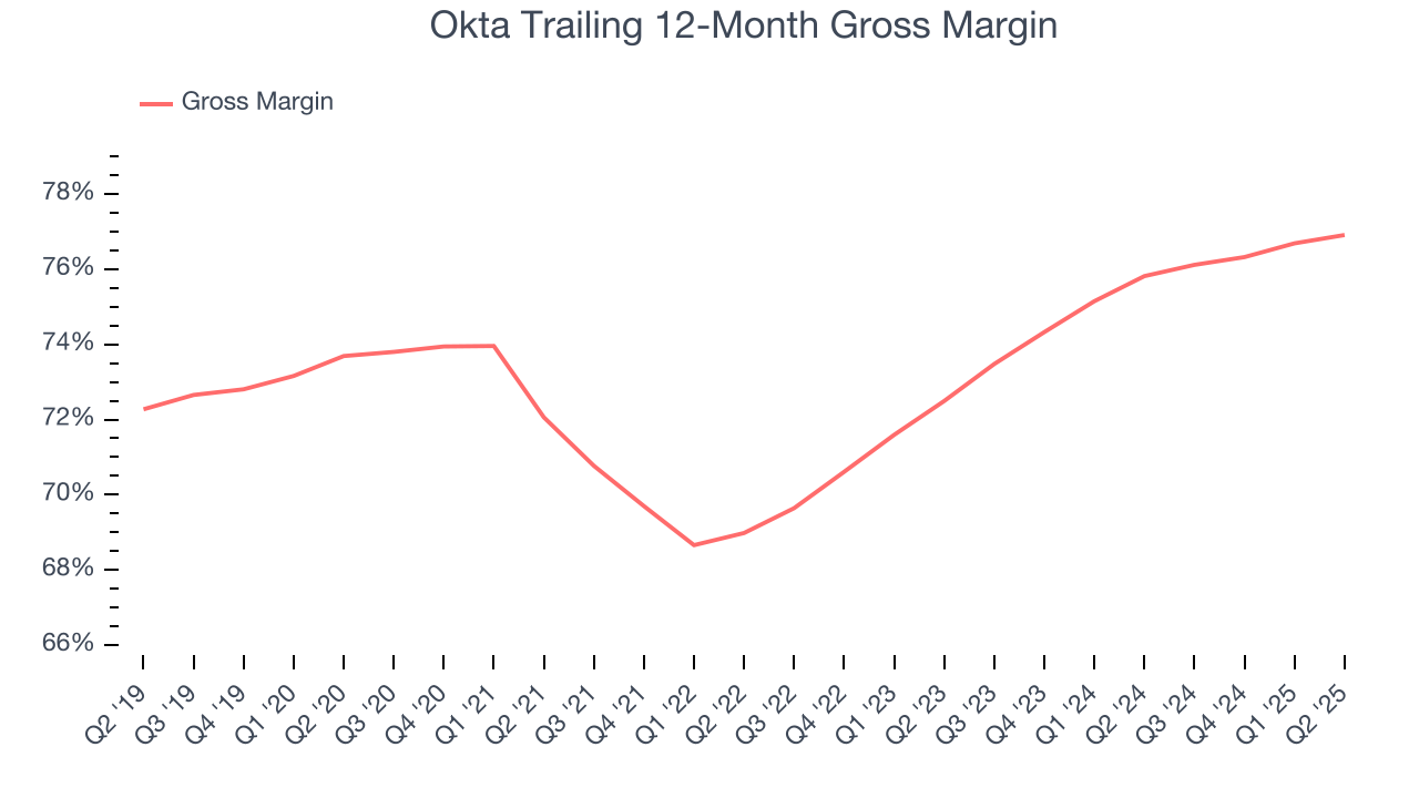 Okta Trailing 12-Month Gross Margin
