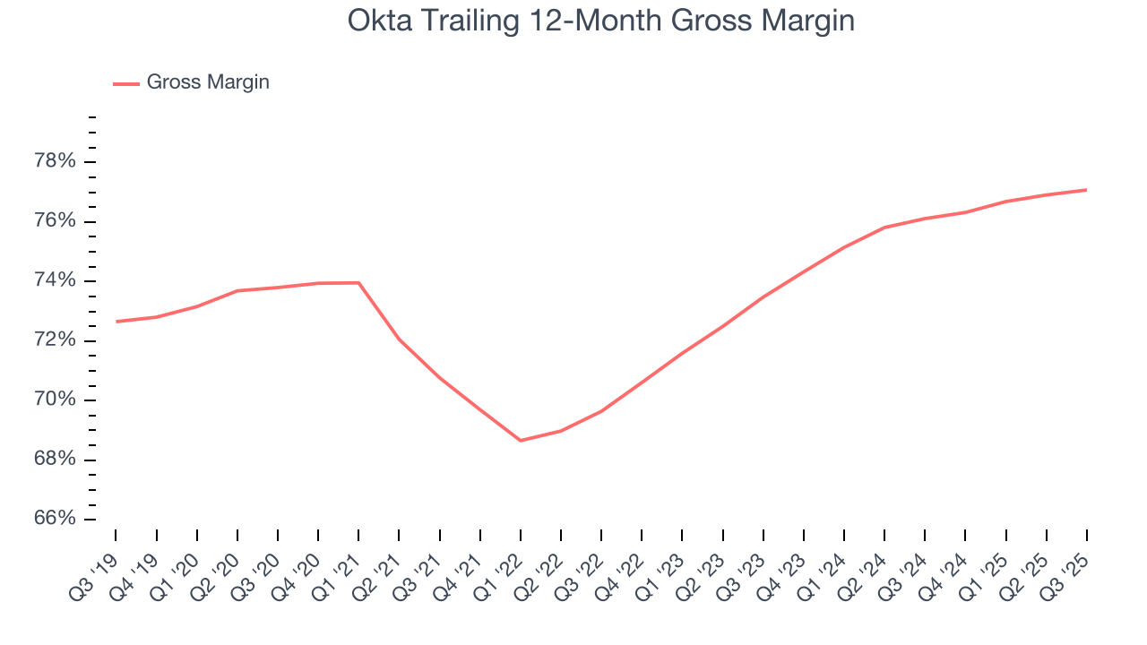 Okta Trailing 12-Month Gross Margin