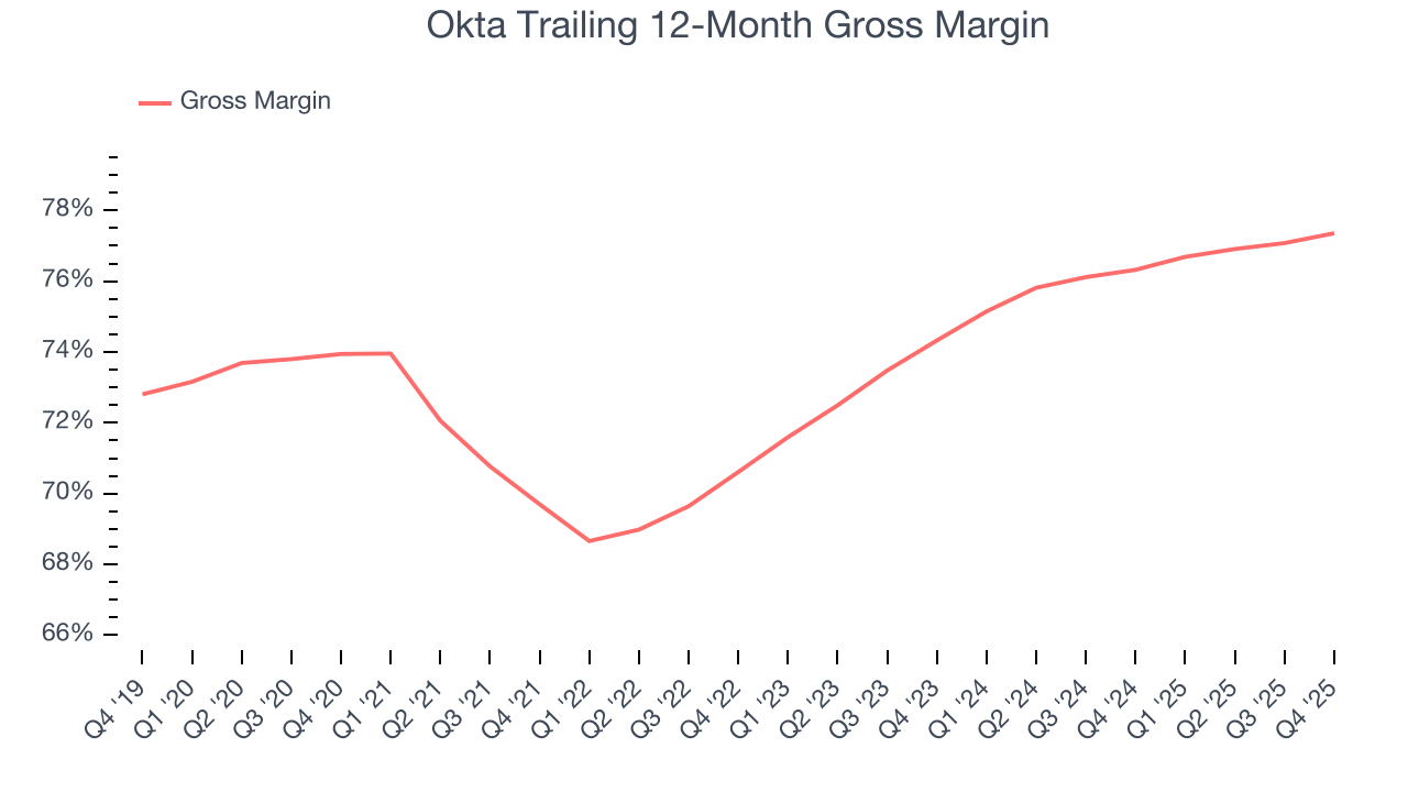 Okta Trailing 12-Month Gross Margin
