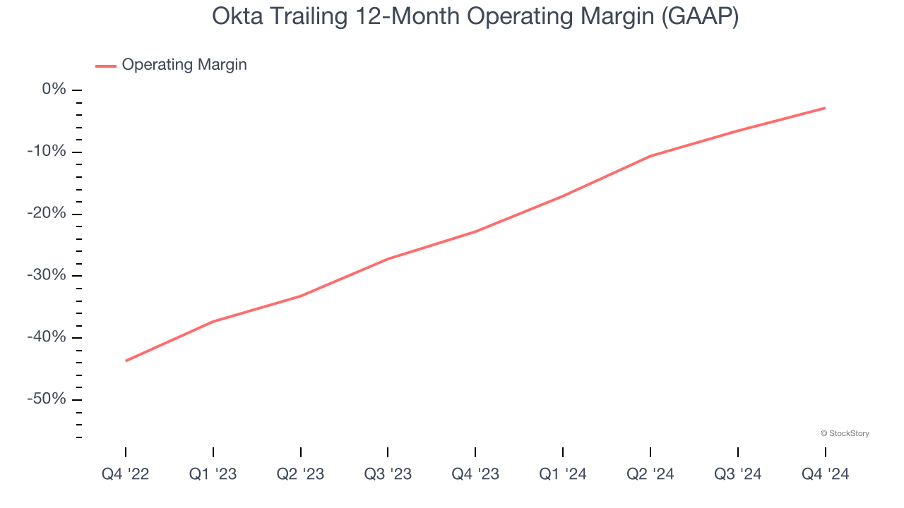 Okta Trailing 12-Month Operating Margin (GAAP)