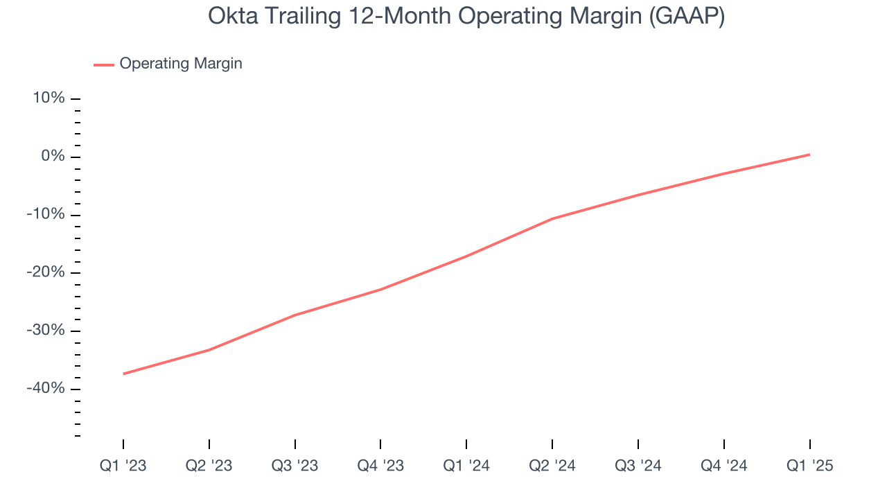 Okta Trailing 12-Month Operating Margin (GAAP)