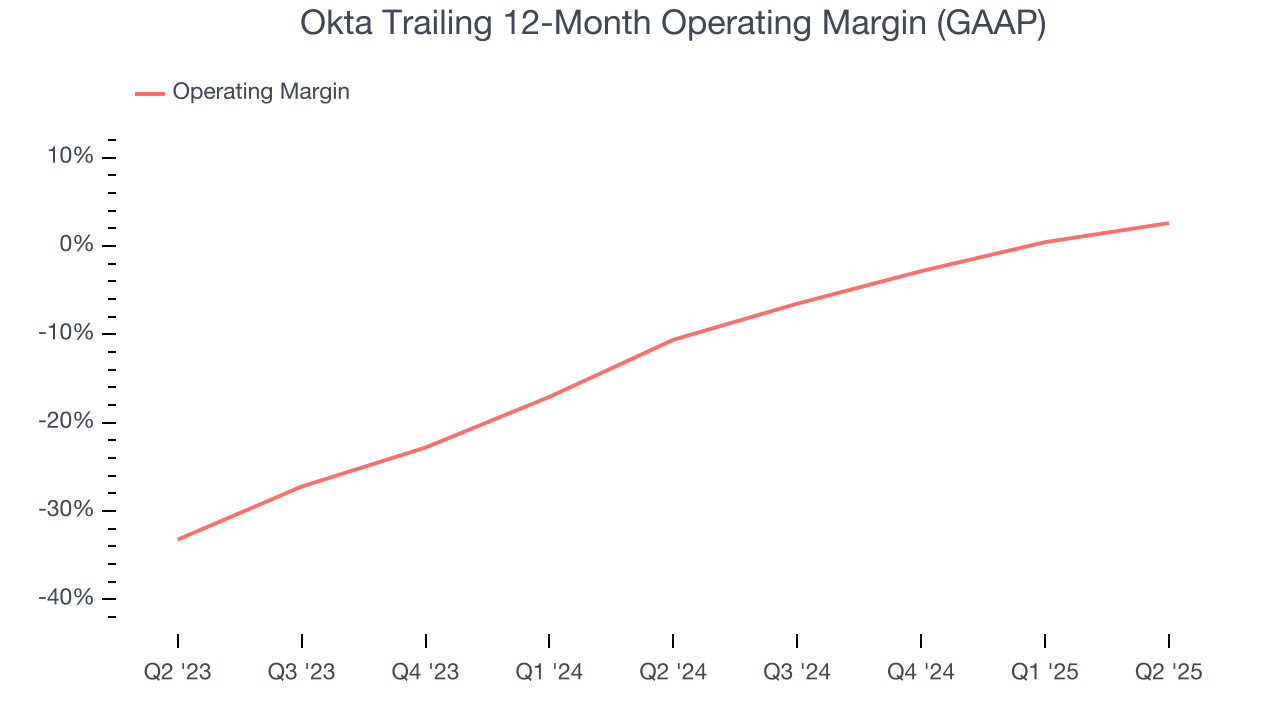 Okta Trailing 12-Month Operating Margin (GAAP)