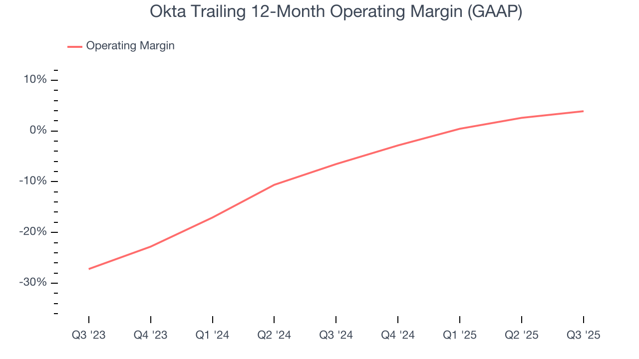 Okta Trailing 12-Month Operating Margin (GAAP)