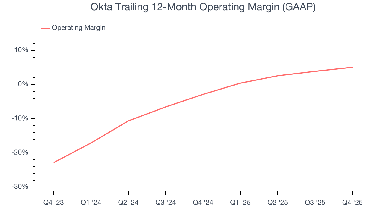 Okta Trailing 12-Month Operating Margin (GAAP)