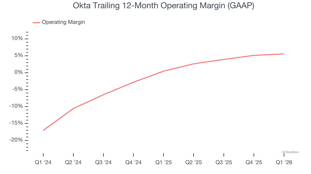 Okta Trailing 12-Month Operating Margin (GAAP)