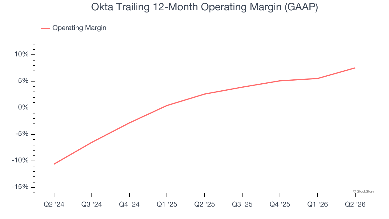 Okta Trailing 12-Month Operating Margin (GAAP)