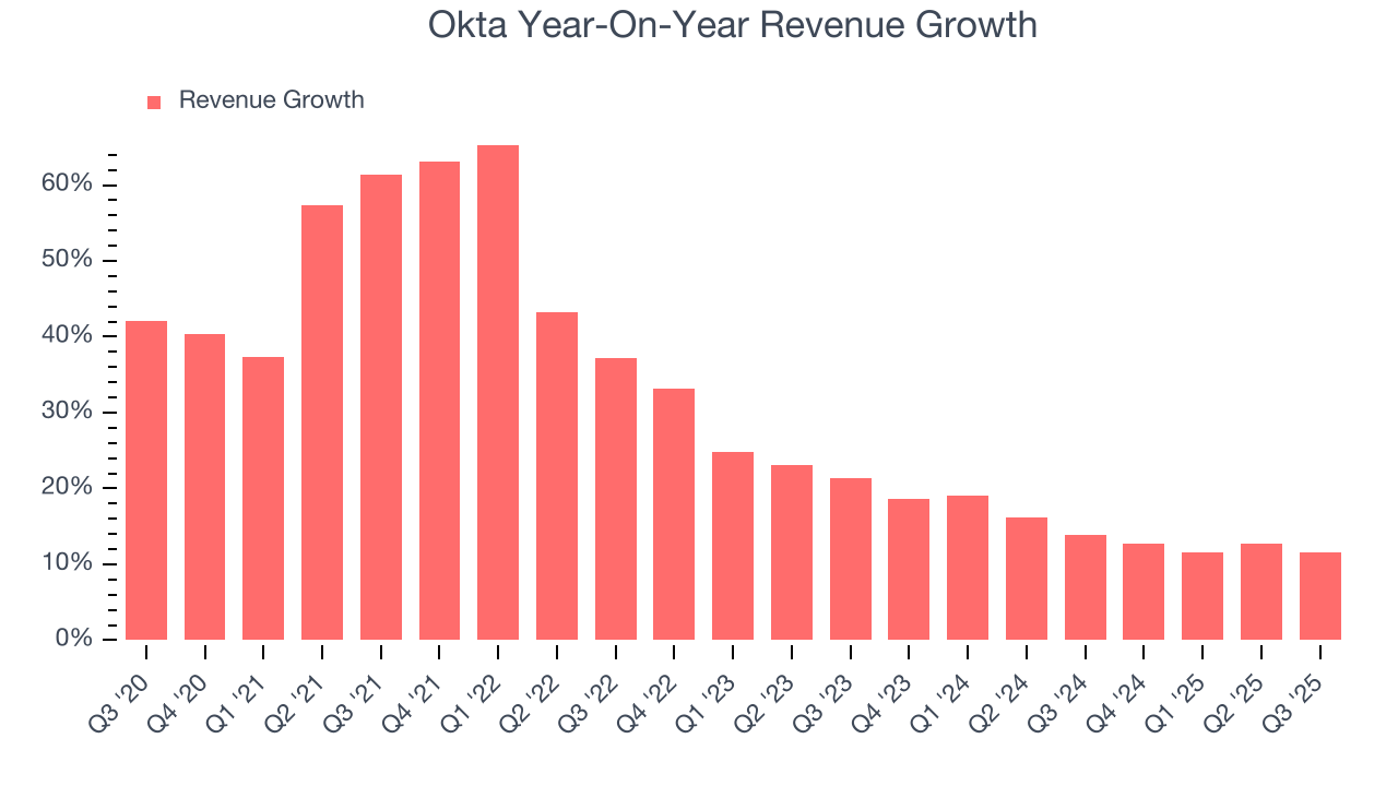 Okta Year-On-Year Revenue Growth