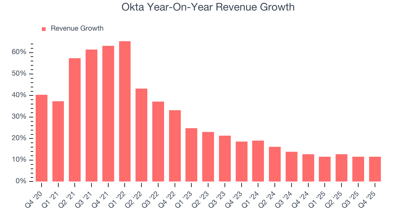 Okta Year-On-Year Revenue Growth