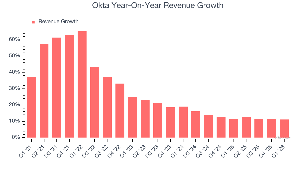 Okta Year-On-Year Revenue Growth