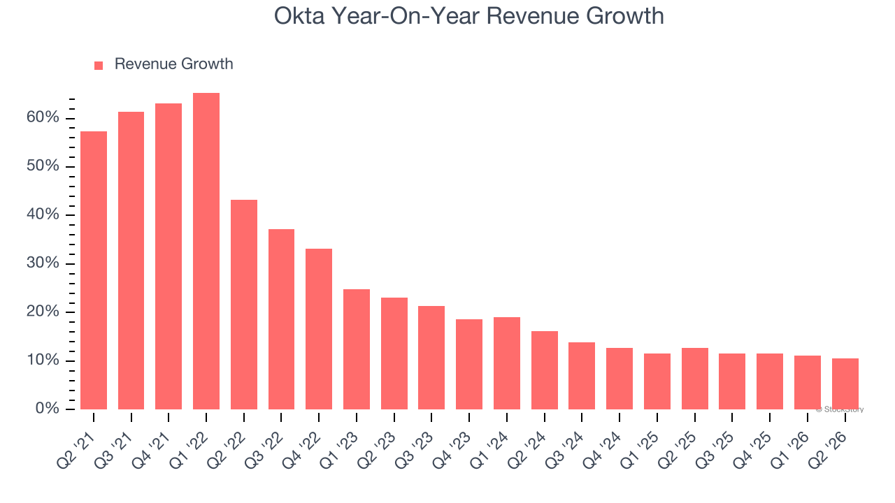 Okta Year-On-Year Revenue Growth