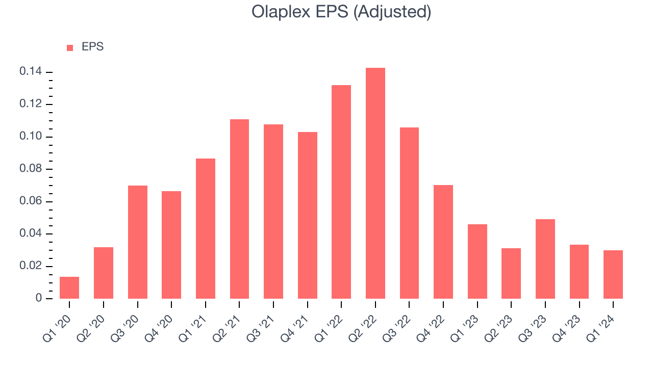 Olaplex EPS (Adjusted)