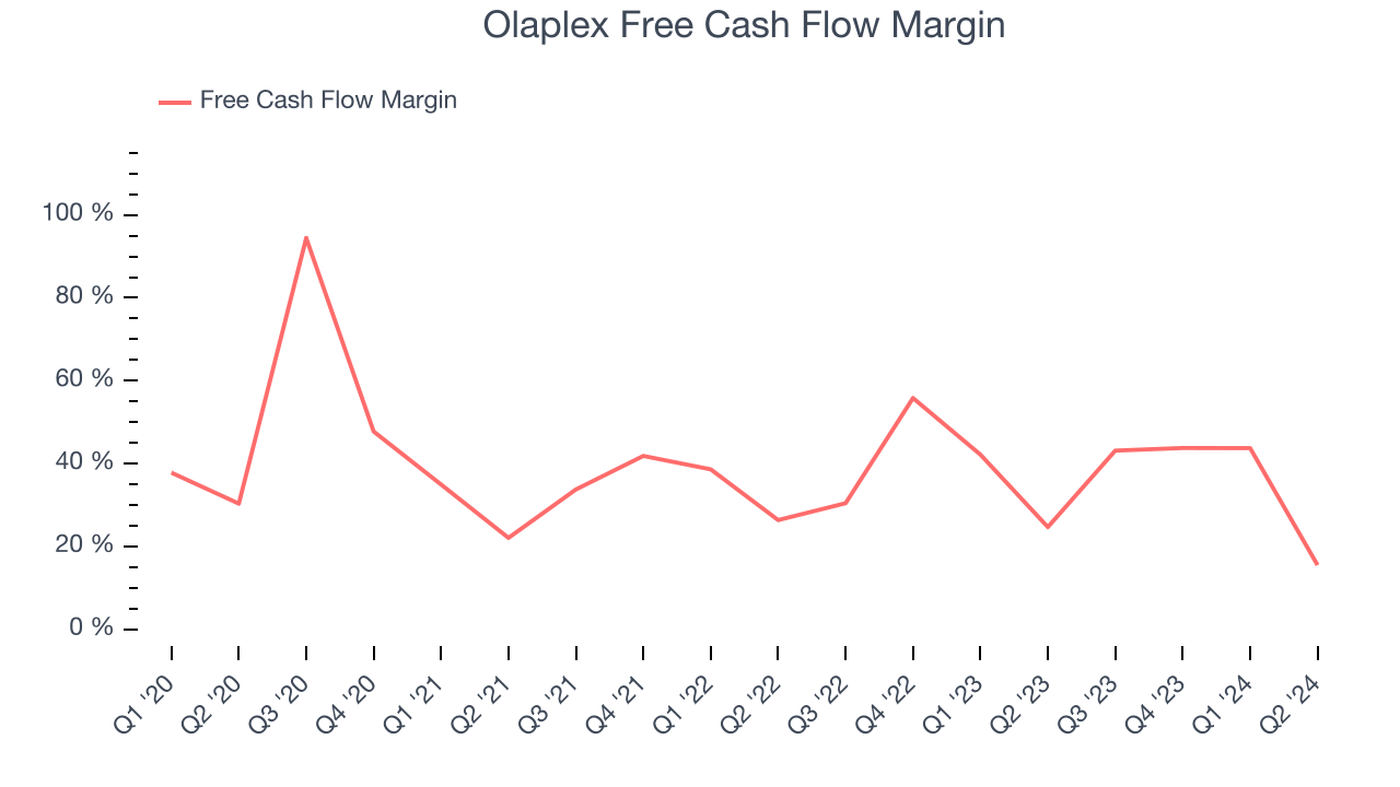 Olaplex Free Cash Flow Margin