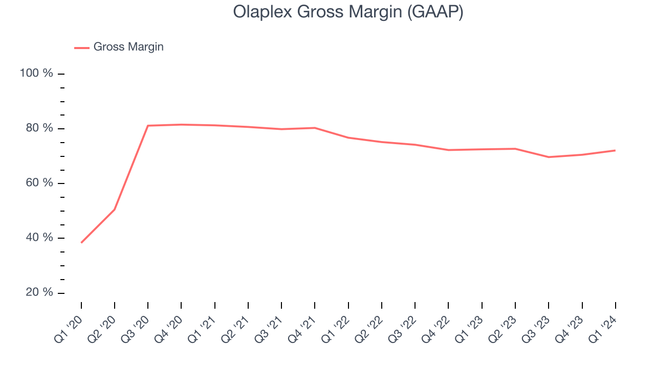 Olaplex Gross Margin (GAAP)
