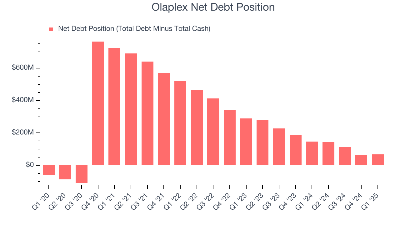 Olaplex Net Debt Position