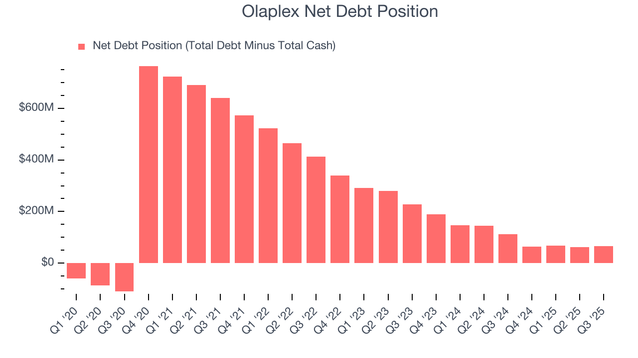 Olaplex Net Debt Position