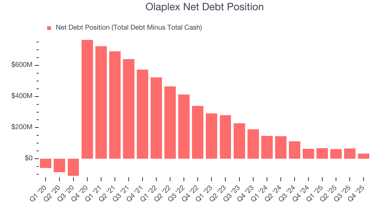 Olaplex Net Debt Position