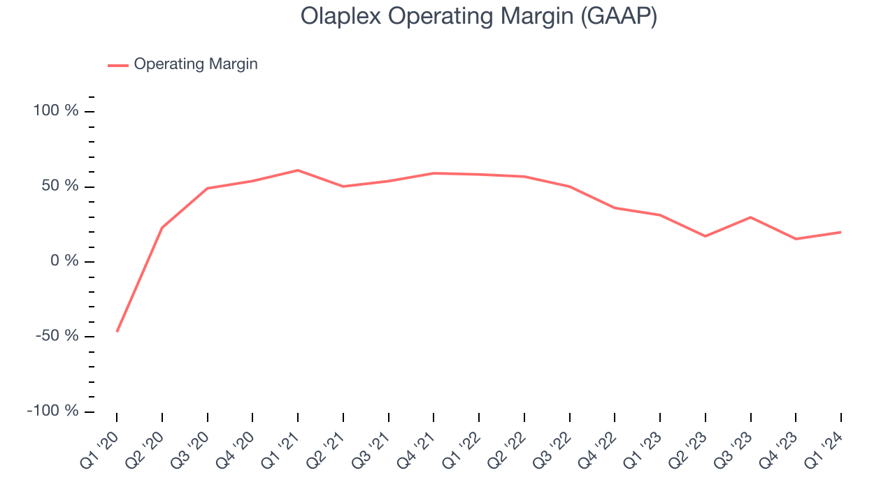 Olaplex Operating Margin (GAAP)