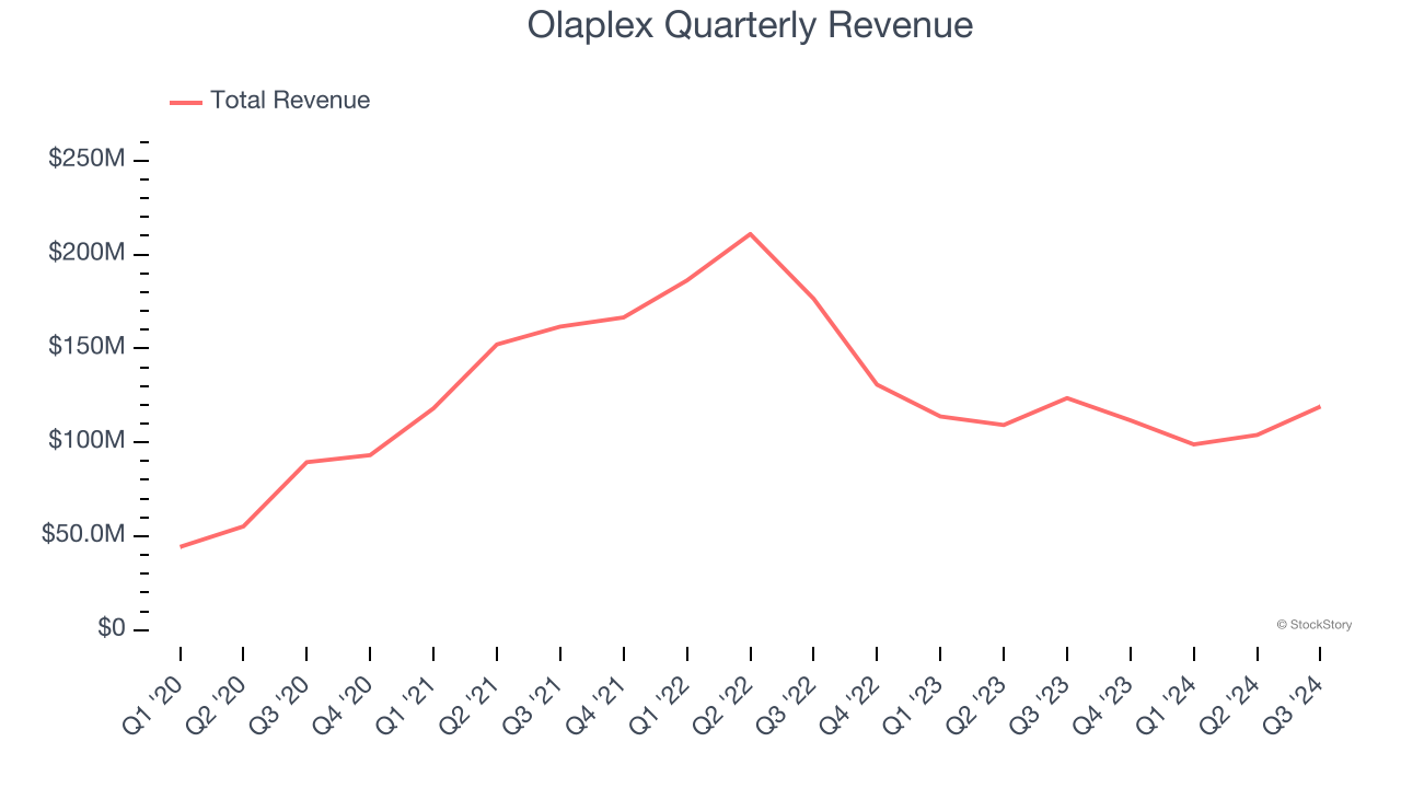 Olaplex Quarterly Revenue