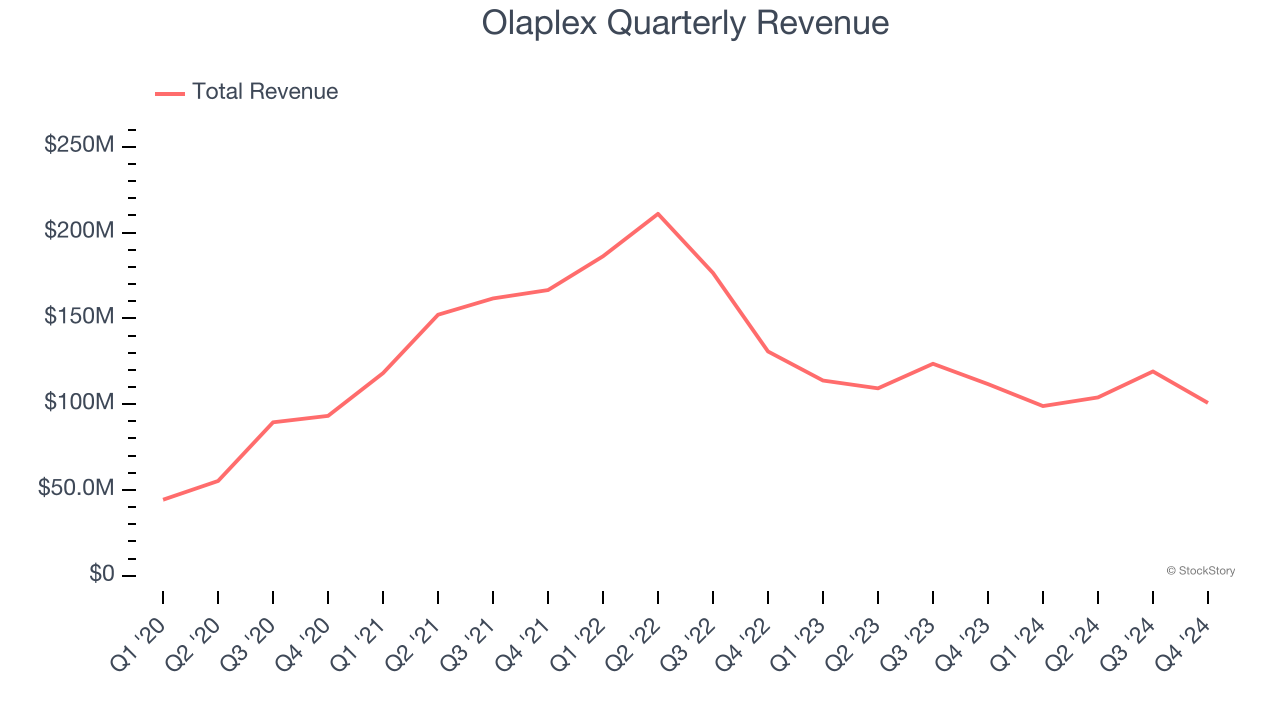 Olaplex Quarterly Revenue