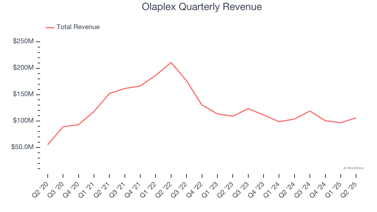 Olaplex Quarterly Revenue