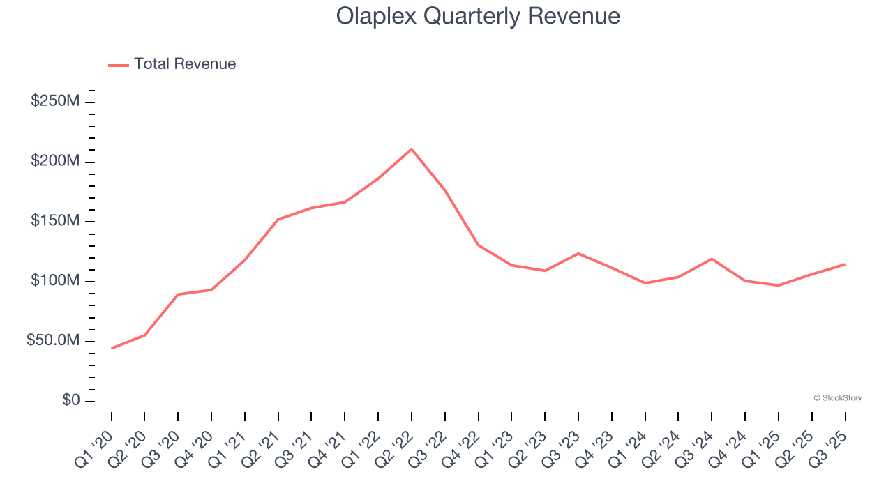 Olaplex Quarterly Revenue