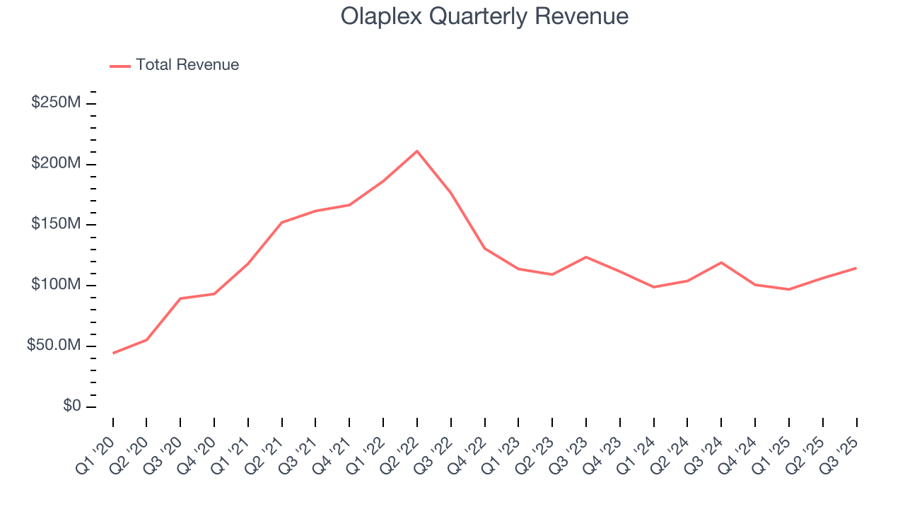 Olaplex Quarterly Revenue