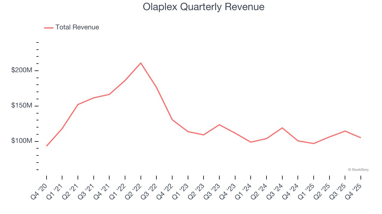 Olaplex Quarterly Revenue