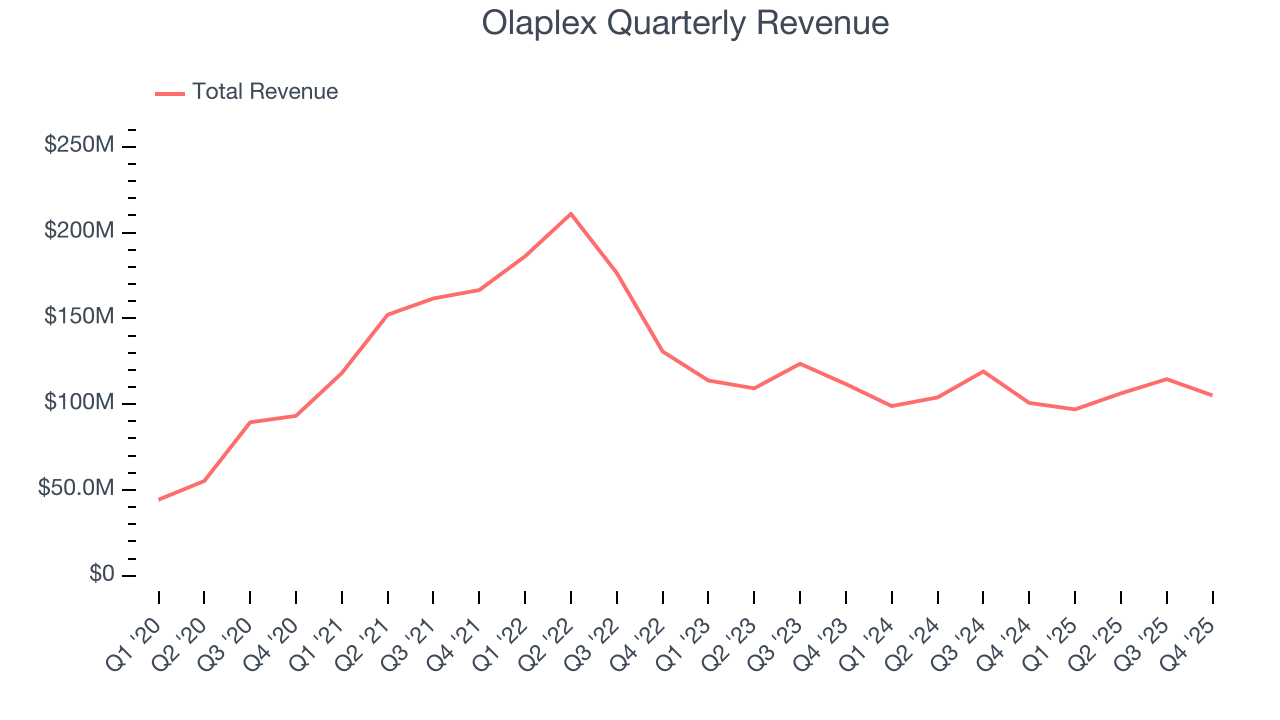 Olaplex Quarterly Revenue