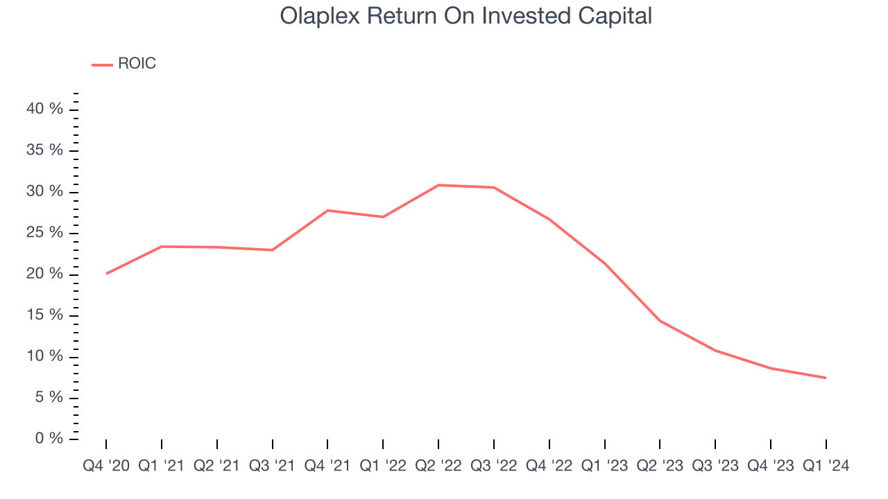 Olaplex Return On Invested Capital