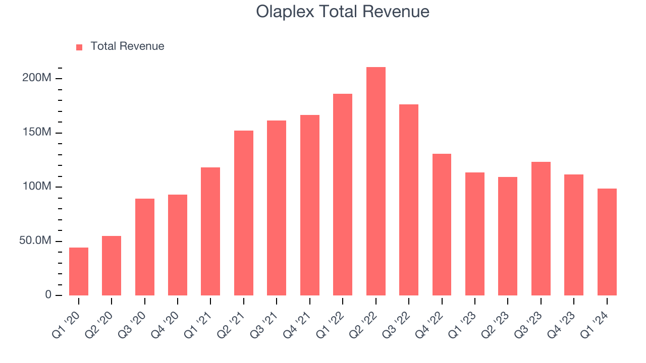 Olaplex Total Revenue