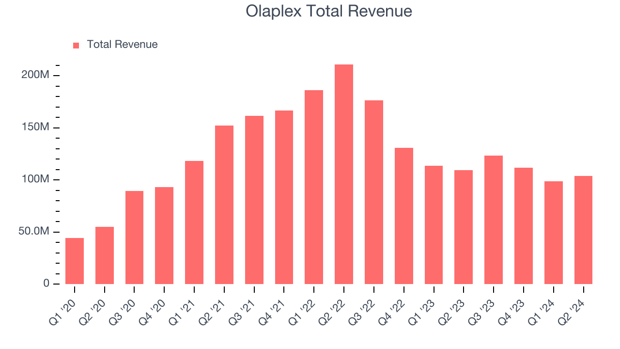 Olaplex Total Revenue