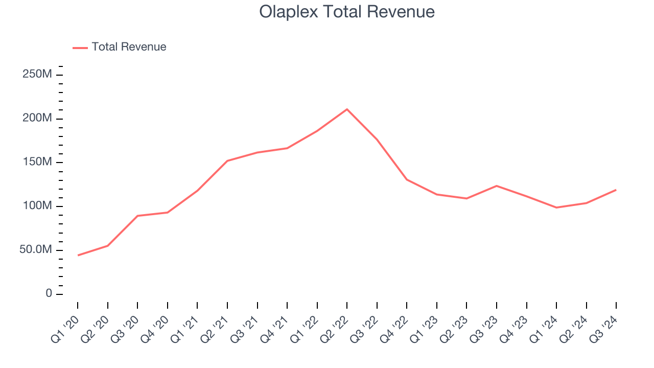 Olaplex Total Revenue