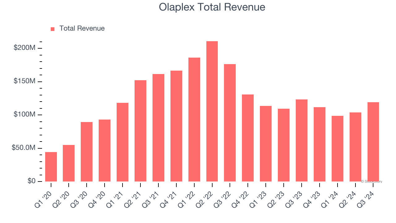 Olaplex Total Revenue